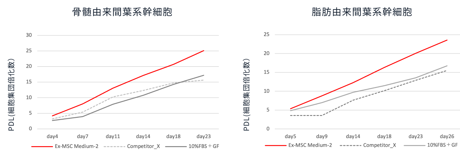 細胞集団倍加数の図